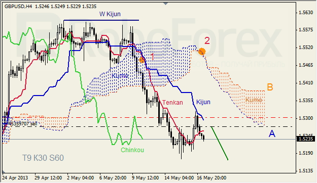 Анализ индикатора Ишимоку для GBP/USD на 17.05.2013