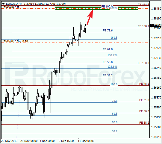 Анализ по Фибоначчи на 12 декабря 2013 EUR USD Евро доллар