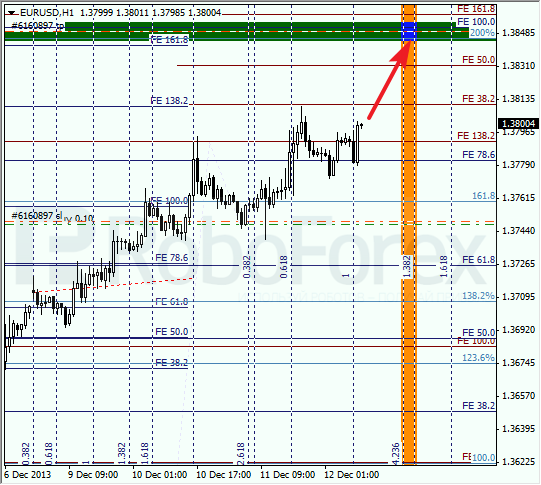 Анализ по Фибоначчи на 12 декабря 2013 EUR USD Евро доллар