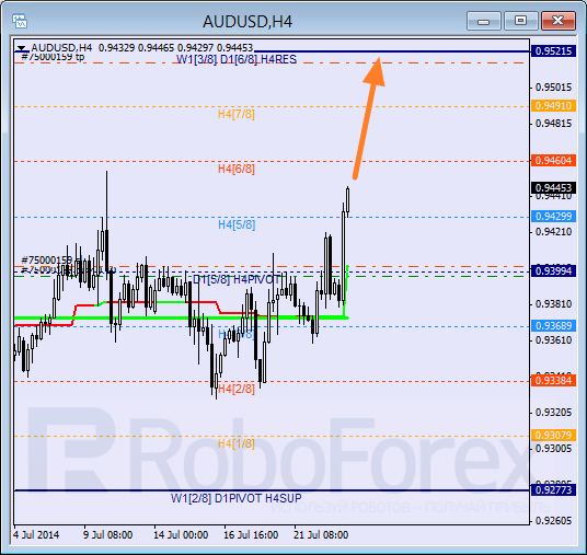 Анализ уровней Мюррея для пары AUD USD Австралийский доллар на 23 июля 2014