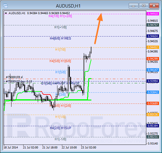 Анализ уровней Мюррея для пары AUD USD Австралийский доллар на 23 июля 2014