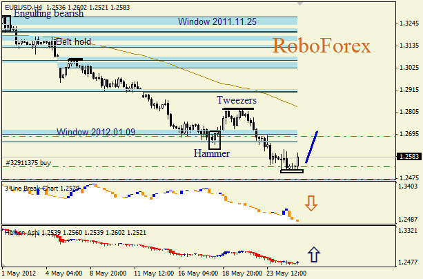 Анализ японских свечей для пары EUR USD Евро - доллар на 25 мая 2012