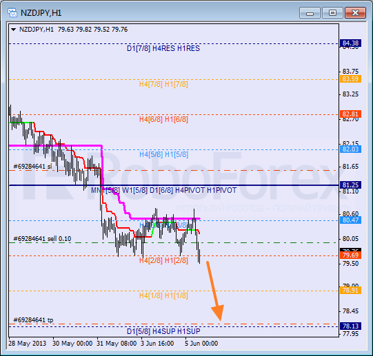 Анализ уровней Мюррея для пары NZD JPY Новозеландский доллар к Иене на 5 июня 2013