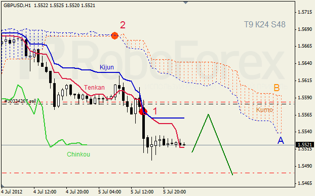 Анализ индикатора Ишимоку для пары GBP USD Фунт - доллар на 7 июля 2012