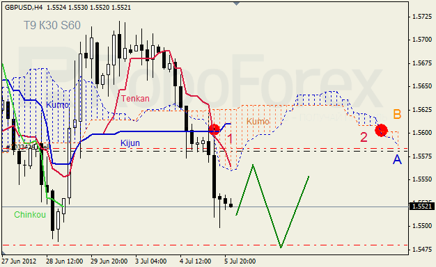 Анализ индикатора Ишимоку для пары GBP USD Фунт - доллар на 7 июля 2012