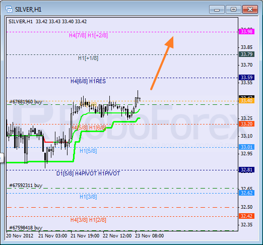 Анализ уровней Мюррея для SILVER Серебро на 23 ноября 2012