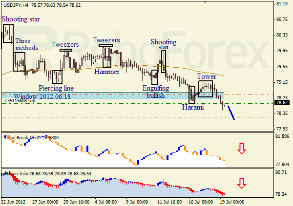 Анализ японских свечей для пары USD JPY Доллар - йена на 19 июля 2012