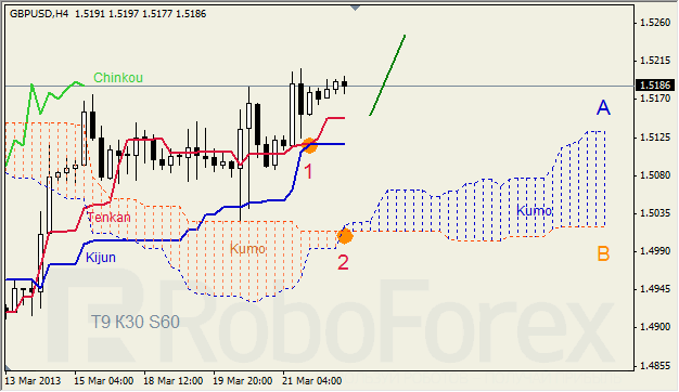 Анализ индикатора Ишимоку для GBP/USD на 22.03.2013