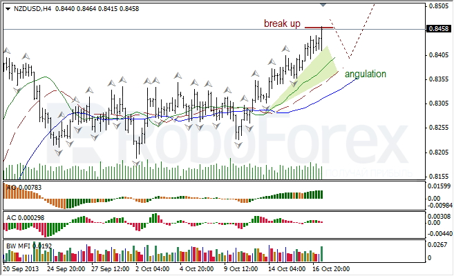 Анализ индикаторов Б. Вильямса для NZD/USD на 17.10.2013
