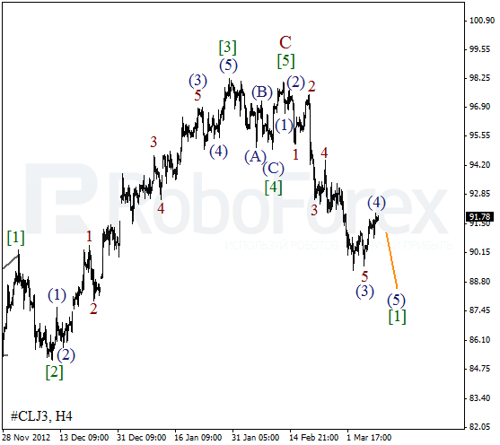 Волновой анализ фьючерса Crude Oil Нефть на 11 марта 2013