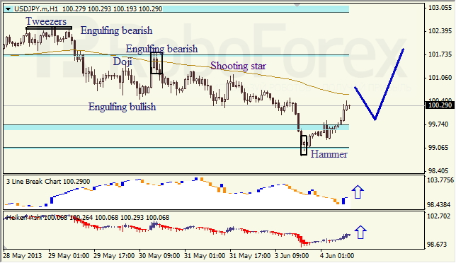 Анализ японских свечей для USD/JPY на 04.06.2013