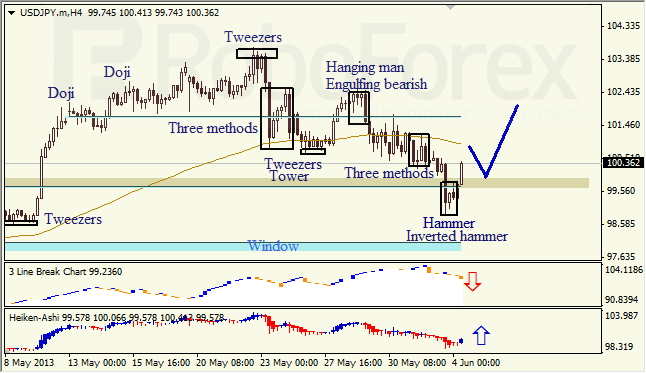 Анализ японских свечей для USD/JPY на 04.06.2013