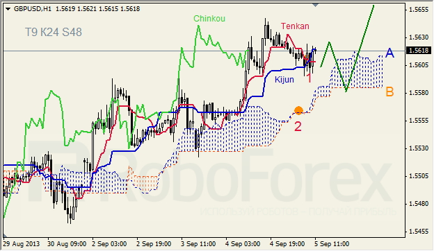 Анализ индикатора Ишимоку для GBP/USD на 05.09.2013