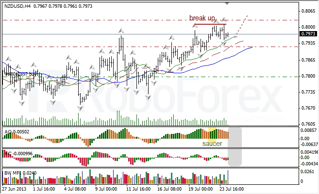 Анализ индикаторов Б. Вильямса для NZD/USD на 24.07.2013