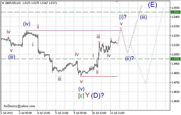 Волновой анализ пары GBP/USD на 12.07.2013