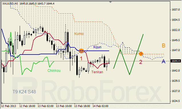Анализ индикатора Ишимоку для GOLD на 14.02.2013