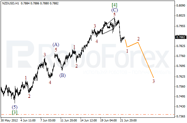 Волновой анализ пары NZD USD Новозеландский Доллар на 22 июня 2012