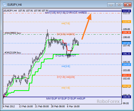 Анализ уровней Мюррея для пары EUR JPY  Евро к Японской йене на 12 марта 2012