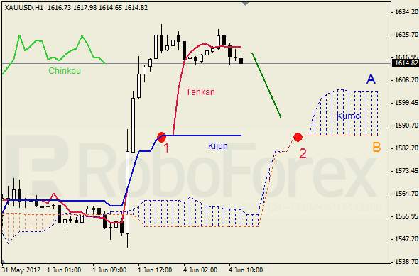 Анализ индикатора Ишимоку для  GOLD Золото на 4 июня 2012