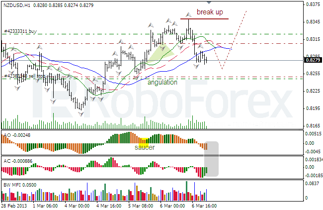 Анализ индикаторов Б. Вильямса для NZD/USD на 07.03.2013