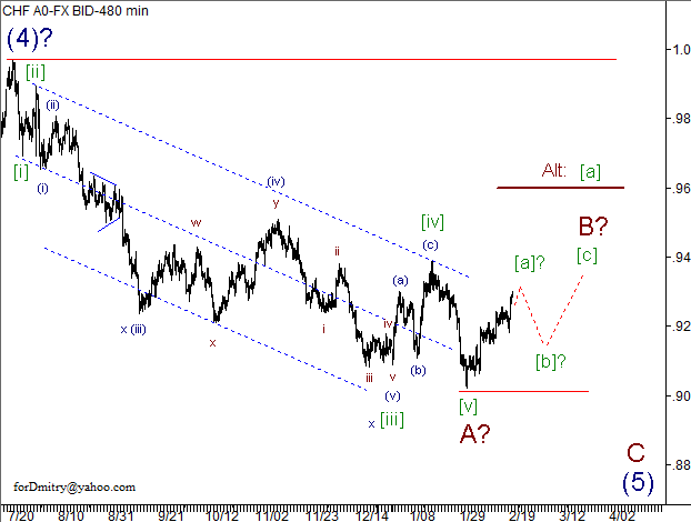 Волновой анализ пары USD/CHF на 21.02.2013