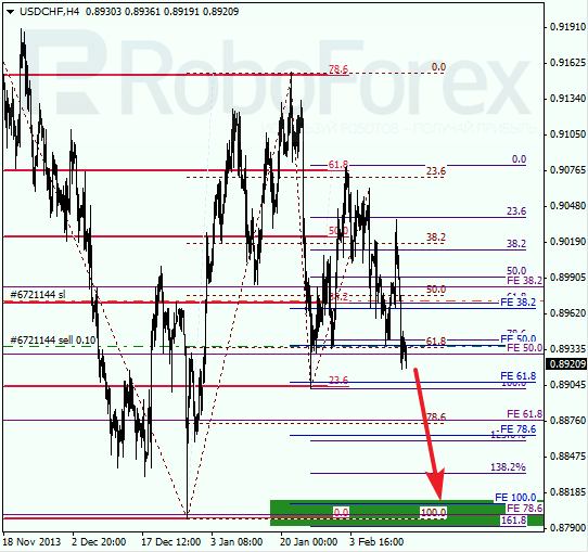 Анализ по Фибоначчи для USD/CHF Доллар франк на 14 февраля 2014