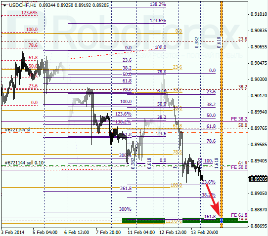 Анализ по Фибоначчи для USD/CHF Доллар франк на 14 февраля 2014