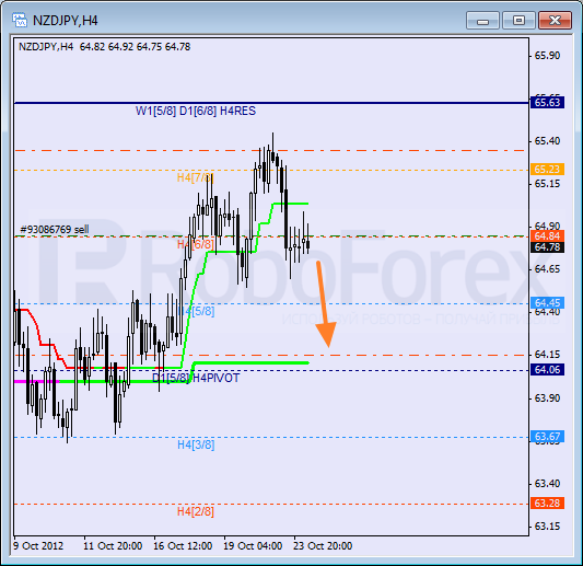 Анализ уровней Мюррея для пары NZD JPY Новозеландский доллар к Иене на 24 октября 2012