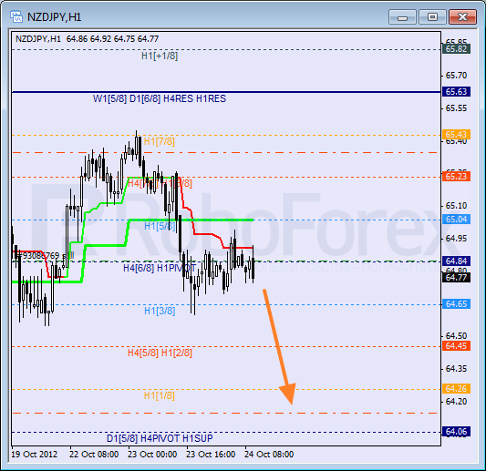 Анализ уровней Мюррея для пары NZD JPY Новозеландский доллар к Иене на 24 октября 2012