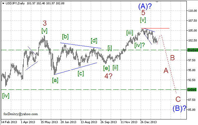 Волновой анализ EUR/USD, GBP/USD, USD/CHF и USD/JPY на февраль 2014 года