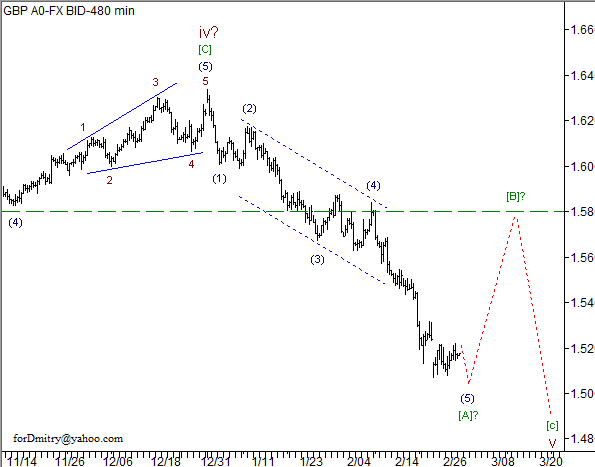 Волновой анализ пары GBP/USD на 01.03.2013