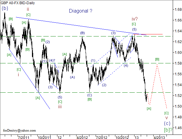 Волновой анализ пары GBP/USD на 01.03.2013