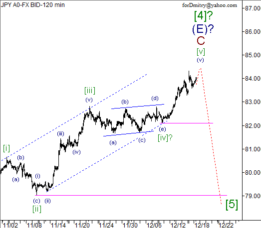 Волновой анализ пары USD/JPY на 18.12.2012