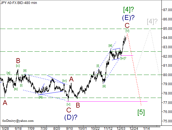 Волновой анализ пары USD/JPY на 18.12.2012