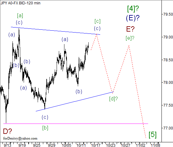 Волновой анализ пары USD/JPY на 16.10.2012