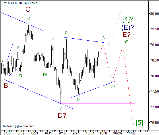 Волновой анализ пары USD/JPY на 16.10.2012