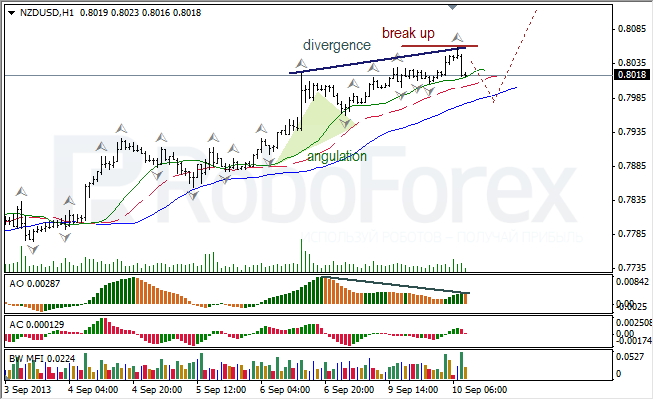 Анализ индикаторов Б. Вильямса для NZD/USD на 10.09.2013