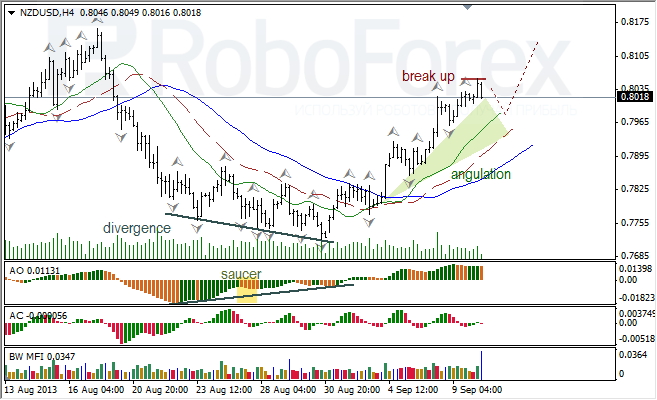 Анализ индикаторов Б. Вильямса для NZD/USD на 10.09.2013