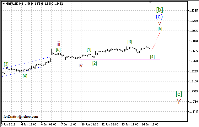 Волновой анализ пары GBP/USD на 17.06.2013