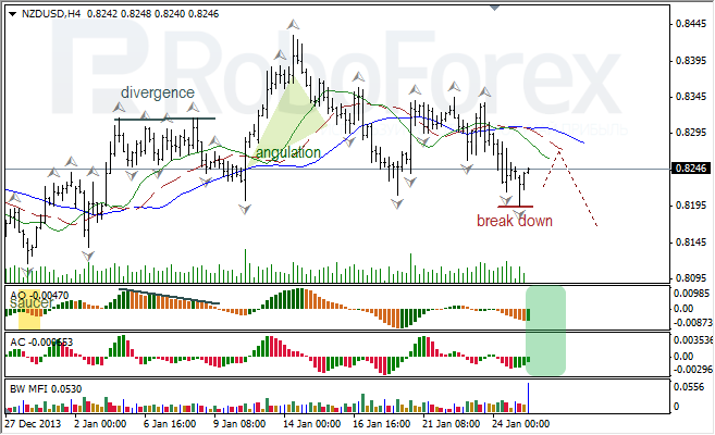 Анализ индикаторов Б. Вильямса для NZD/USD на 27.01.2014