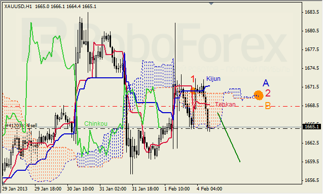 Анализ индикатора Ишимоку для GOLD Золото на 04 февраля 2013