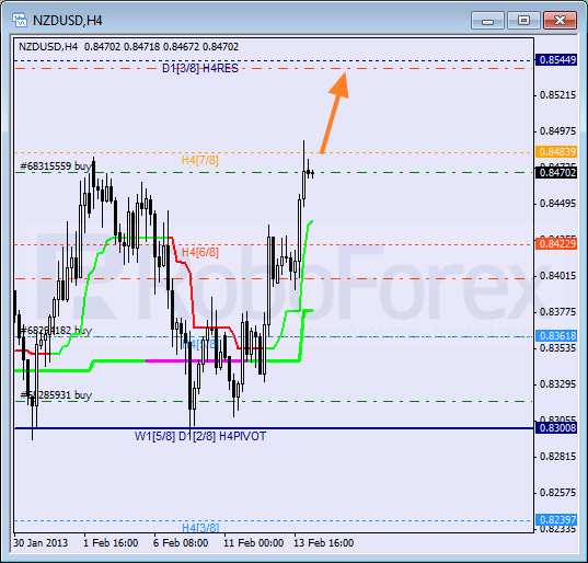 Анализ уровней Мюррея для NZD USD Новозеландский доллар к американскому на 13 февраля 2013