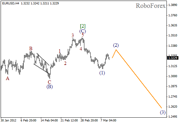 Волновой анализ пары EUR USD Евро Доллар на 9 марта 2012