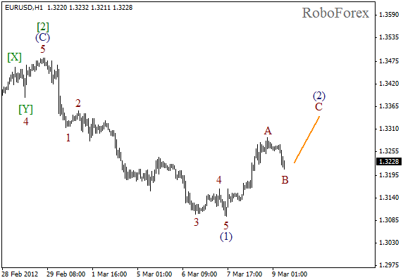 Волновой анализ пары EUR USD Евро Доллар на 9 марта 2012