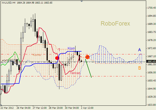 Анализ индикатора Ишимоку для  GOLD Золото на  2 апреля 2012