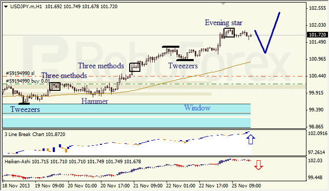 Анализ японских свечей для USD/JPY на 26.11.2013