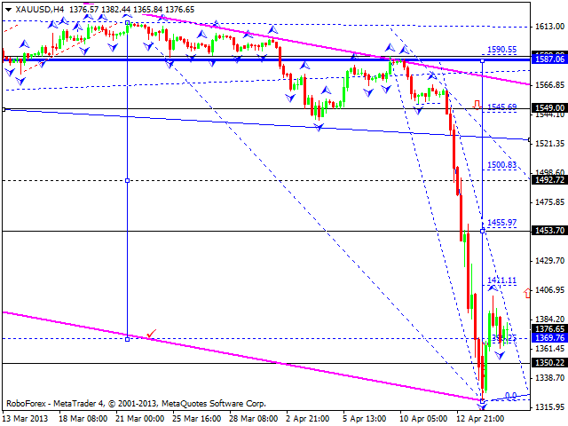 Технический анализ на 17.04.2013 EUR/USD, GBP/USD, USD/JPY, USD/CHF, AUD/USD, GOLD