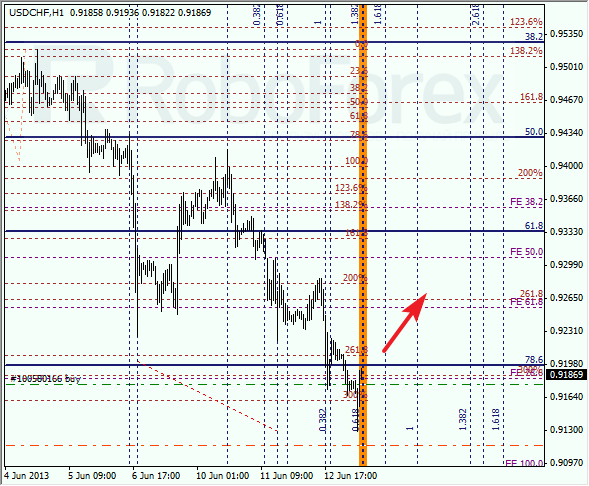 Анализ по Фибоначчи для USD/CHF на 13 июня 2013