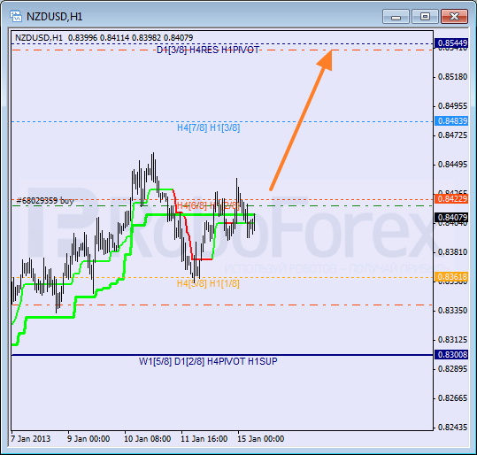 Анализ уровней Мюррея для NZD USD Новозеландский доллар к американскому на 15 января 2013