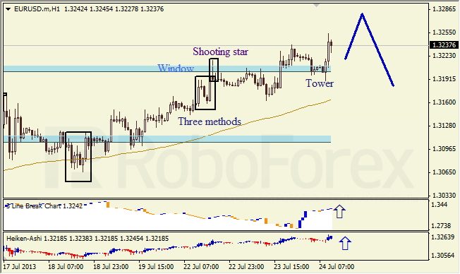 Анализ японских свечей для EUR/USD на 24.07.2013